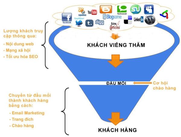 Chọn lọc khách hàng