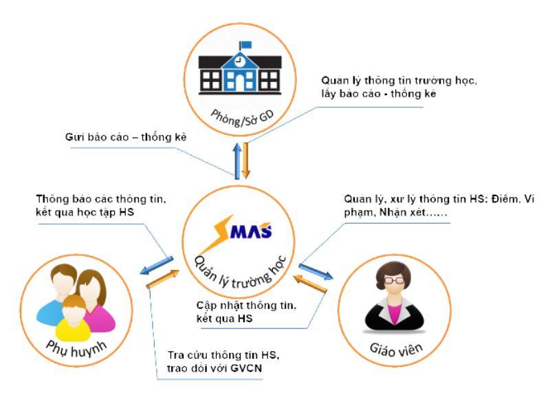Hệ thống quản lý nhà trường SMAS