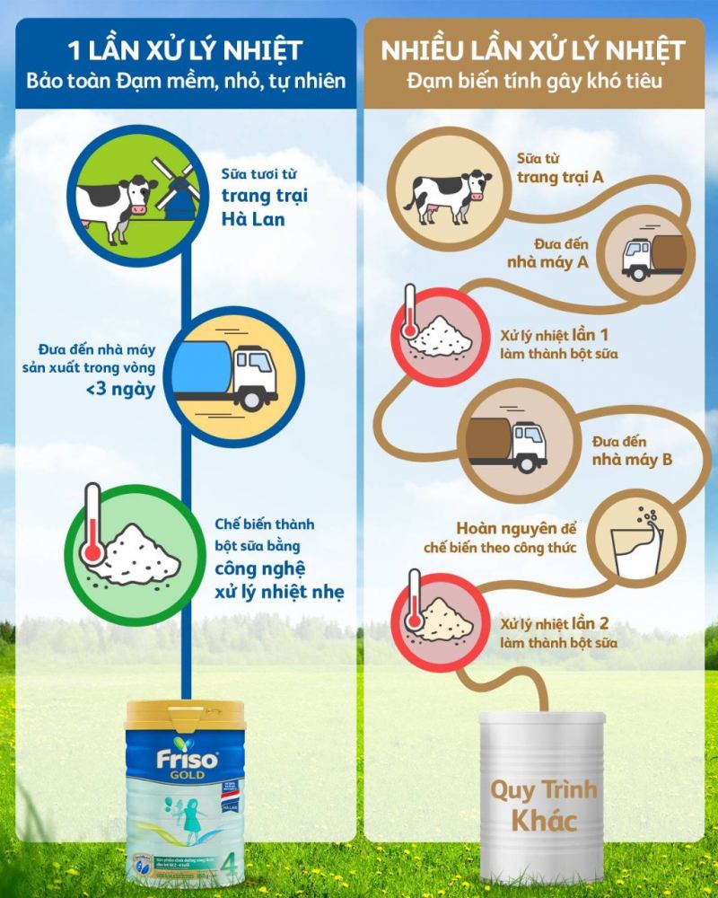 Sữa tốt cho hệ tiêu hóa của bé Friso Gold