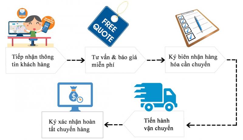 Quy trình vận chuyển hàng hóa bằng xe ba gác tại quận Bình Thạnh